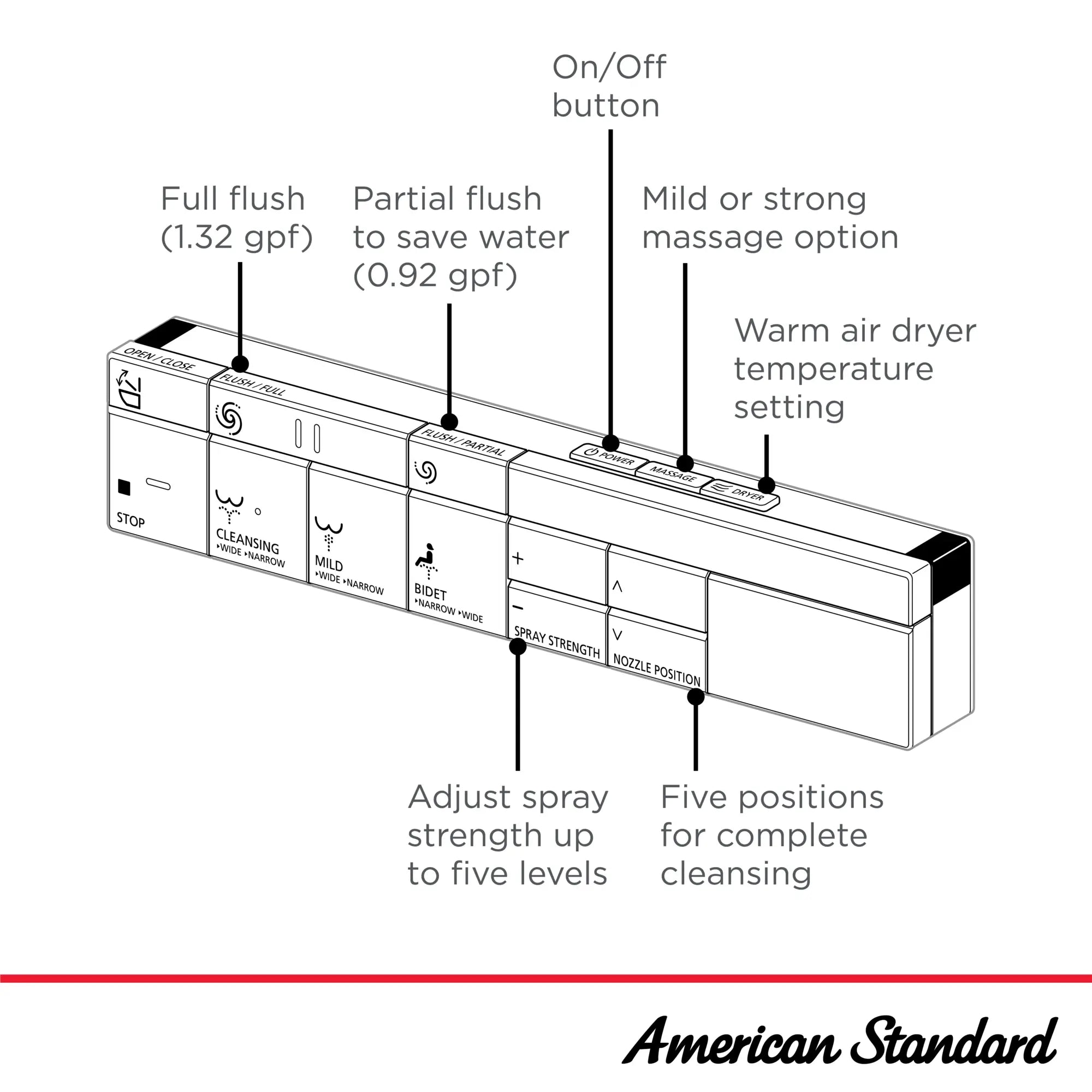 Toilette SpaLet® Advanced Clean 100 à chasse double, 4,9 Lpc (1,32 gpc) et 3,4 Lpc (0,92 gpc / // BLANC ALBÂTRE // 262137_SpaLet_Infographic_297AA204_0003_APR2025_CDNwebp.webp